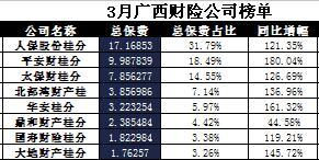 广西2017年前3月财险公司总保费排行榜.xls