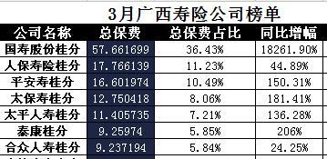 广西2017年前3月寿险公司总保费排行榜.xls