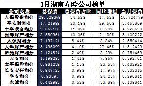 湖南省2017年前3月寿险公司总保费排行榜.xls