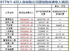 2017年前4月人身保险公司原保险保费收入排名表.xls