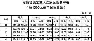 君康福康宝重大疾病保险费率表2页.rar