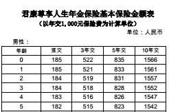 君康尊享人生年金保险费率表2页.rar