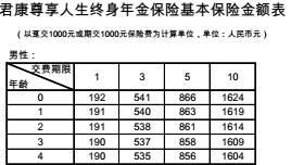 君康尊享人生终身年金保险费率表4页.rar