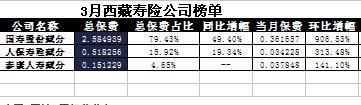西藏2017年前3月寿险公司总保费排行榜.xls