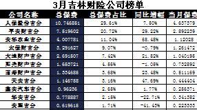 吉林省2017年前3月财险公司总保费排行榜.xls
