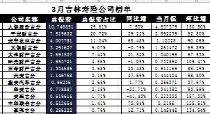 吉林省2017年前3月寿险公司总保费排行榜.xls