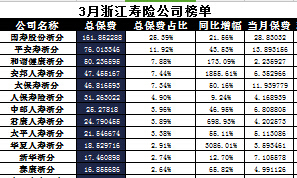 浙江省2017年前3月寿险公司总保费排行榜.xls