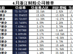 浙江省2017年前4月财险公司总保费排行榜.xls