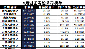 浙江省2017年前4月寿险公司总保费排行榜.xls