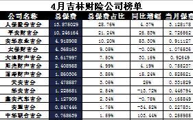 吉林省2017年前4月财险公司总保费排行榜.xls