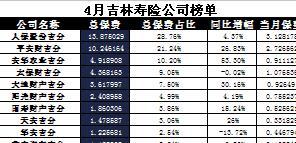 吉林省2017年前4月寿险公司总保费排行榜.xls