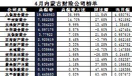内蒙古2017年前4月财险公司总保费排行榜.xls