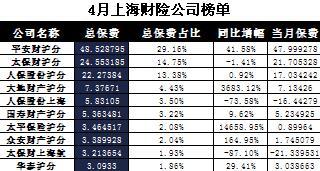 上海2017年前4月财险公司总保费排行榜.xls