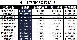 上海2017年前4月寿险公司总保费排行榜.xls