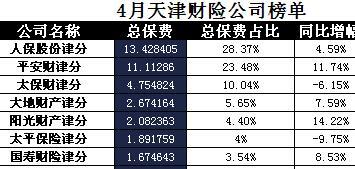 天津2017年前4月财险公司总保费排行榜.xls