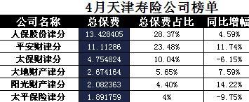 天津2017年前4月寿险公司总保费排行榜.xls