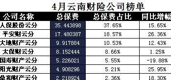 云南省2017年前4月财险公司总保费排行榜.xls