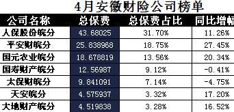 安徽省2017年前4月财险公司总保费排行榜.xls