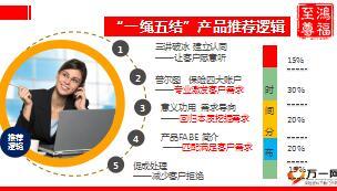 国寿鸿福至尊理财产品销售逻辑全版73页.ppt