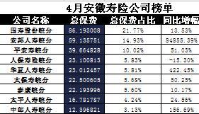 安徽省2017年前4月寿险公司总保费排行榜.xls