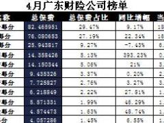 广东省2017年前4月财险公司总保费排行榜.xls