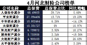 河北省2017年前4月财险公司总保费排行榜.xls