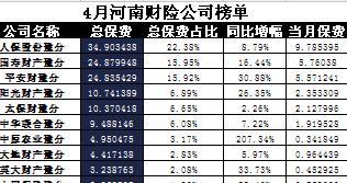河南省2017年前4月财险公司总保费排行榜.xls