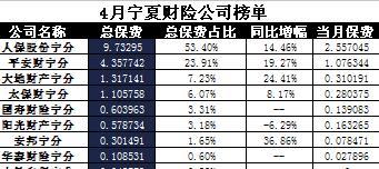 宁夏2017年前4月财险公司总保费排行榜.xls