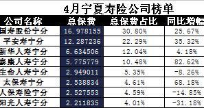 宁夏2017年前4月寿险公司总保费排行榜.xls