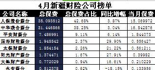 新疆2017年前4月财险公司总保费排行榜.xls