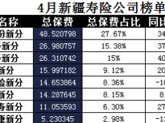 新疆2017年前4月寿险公司总保费排行榜.xls