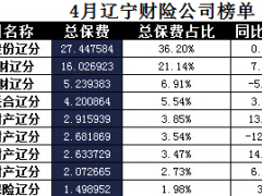 辽宁省2017年前4月财险公司总保费排行榜.xls