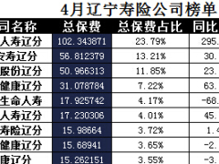 辽宁省2017年前4月寿险公司总保费排行榜.xls