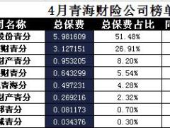 青海2017年前4月财险公司总保费排行榜.xls