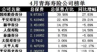 青海2017年前4月寿险公司总保费排行榜.xls