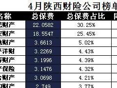 陕西省2017年前4月财险公司总保费排行榜.xls
