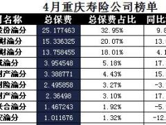 重庆2017年前4月寿险公司总保费排行榜.xls
