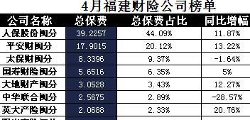 福建省2017年前4月财险公司总保费排行榜.xls