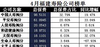 福建省2017年前4月寿险公司总保费排行榜.xls