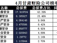 甘肃省2017年前4月财险公司总保费排行榜.xls