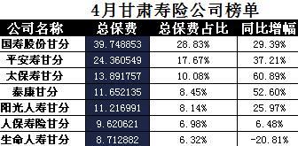 甘肃省2017年前4月寿险公司总保费排行榜.xls