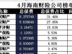 海南省2017年前4月财险公司总保费排行榜.xls