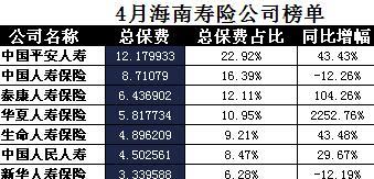 海南省2017年前4月寿险公司总保费排行榜.xls