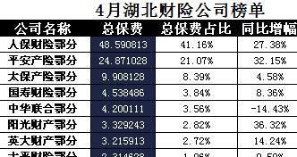 湖北省2017年前4月财险公司总保费排行榜.xls