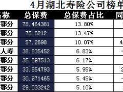 湖北省2017年前4月寿险公司总保费排行榜.xls