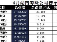 湖南省2017年前4月寿险公司总保费排行榜.xls