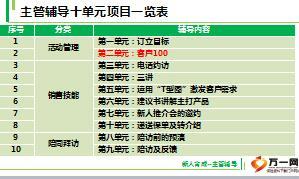 主管辅导课程2客户100含备注有配套视频21页.ppt