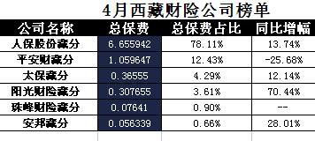 西藏2017年前4月财险公司总保费排行榜.xls