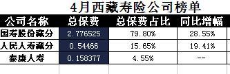 西藏2017年前4月寿险公司总保费排行榜.xls