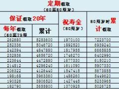 富德生命人寿360万年松速查表12页.xls
